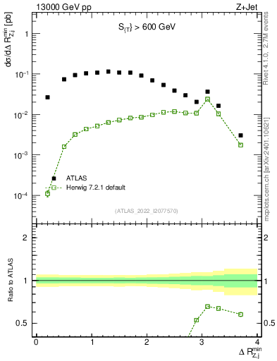 Plot of zj.dR.min in 13000 GeV pp collisions