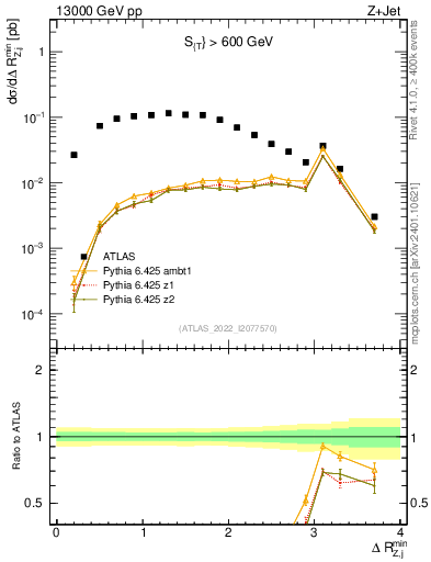 Plot of zj.dR.min in 13000 GeV pp collisions