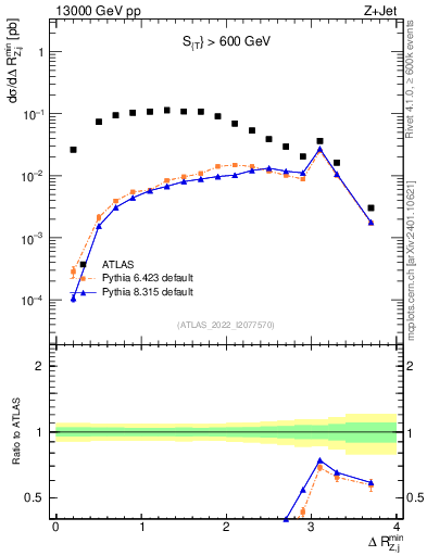 Plot of zj.dR.min in 13000 GeV pp collisions