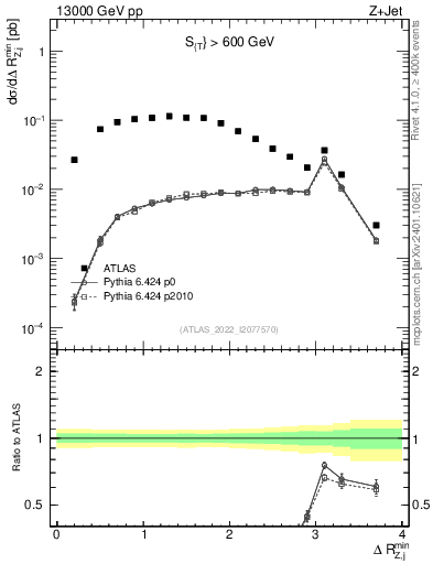 Plot of zj.dR.min in 13000 GeV pp collisions