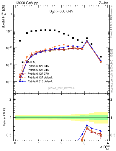 Plot of zj.dR.min in 13000 GeV pp collisions