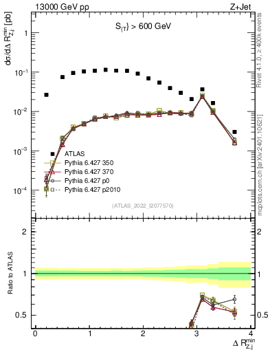 Plot of zj.dR.min in 13000 GeV pp collisions