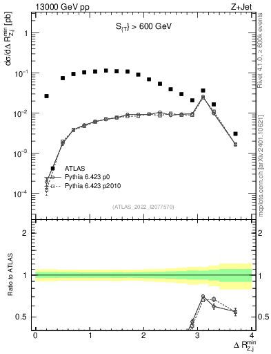 Plot of zj.dR.min in 13000 GeV pp collisions