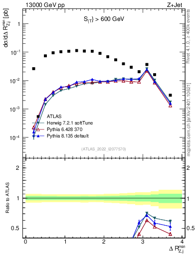 Plot of zj.dR.min in 13000 GeV pp collisions