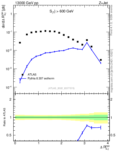 Plot of zj.dR.min in 13000 GeV pp collisions