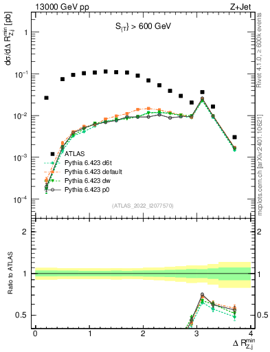 Plot of zj.dR.min in 13000 GeV pp collisions