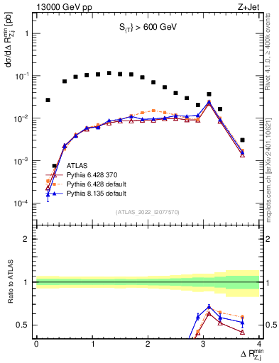 Plot of zj.dR.min in 13000 GeV pp collisions