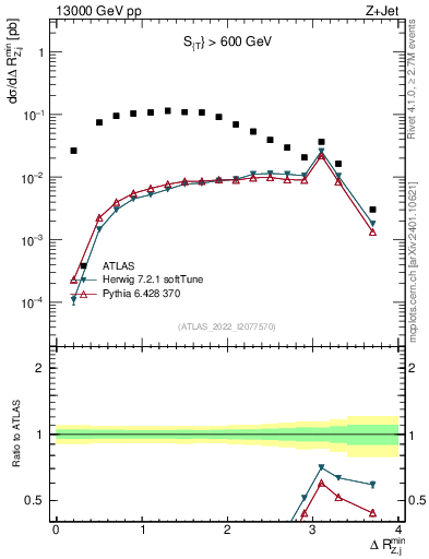 Plot of zj.dR.min in 13000 GeV pp collisions
