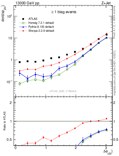 Plot of zj.dphi in 13000 GeV pp collisions