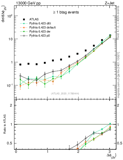 Plot of zj.dphi in 13000 GeV pp collisions