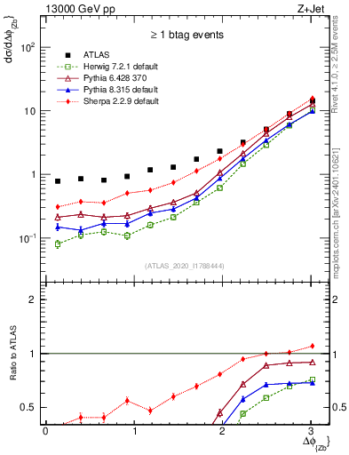 Plot of zj.dphi in 13000 GeV pp collisions