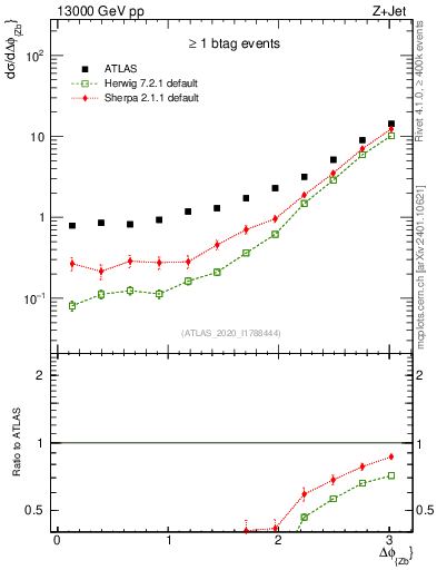Plot of zj.dphi in 13000 GeV pp collisions
