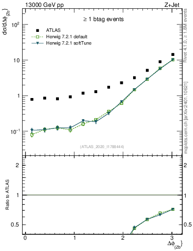 Plot of zj.dphi in 13000 GeV pp collisions