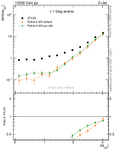 Plot of zj.dphi in 13000 GeV pp collisions