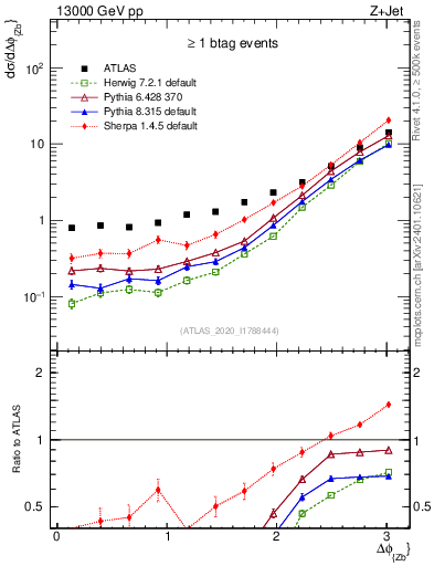 Plot of zj.dphi in 13000 GeV pp collisions