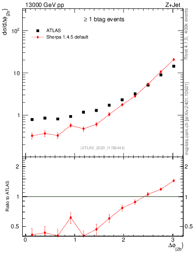 Plot of zj.dphi in 13000 GeV pp collisions