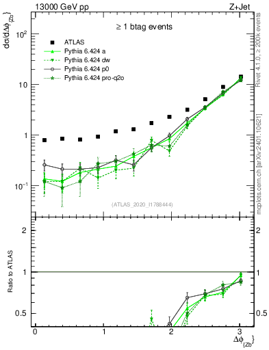 Plot of zj.dphi in 13000 GeV pp collisions