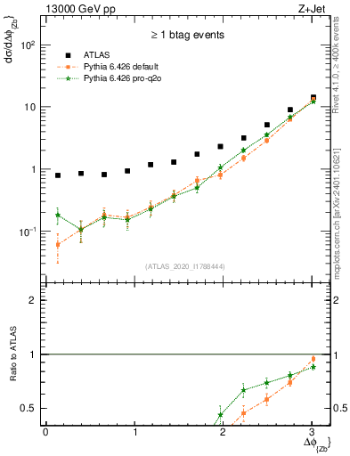 Plot of zj.dphi in 13000 GeV pp collisions