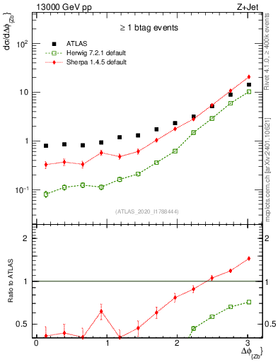 Plot of zj.dphi in 13000 GeV pp collisions