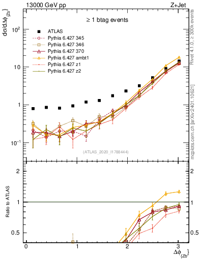 Plot of zj.dphi in 13000 GeV pp collisions