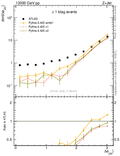 Plot of zj.dphi in 13000 GeV pp collisions