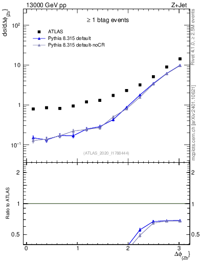 Plot of zj.dphi in 13000 GeV pp collisions