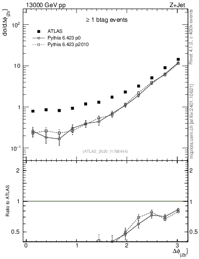 Plot of zj.dphi in 13000 GeV pp collisions