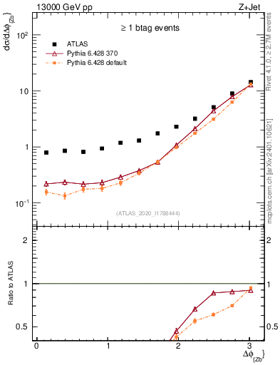 Plot of zj.dphi in 13000 GeV pp collisions