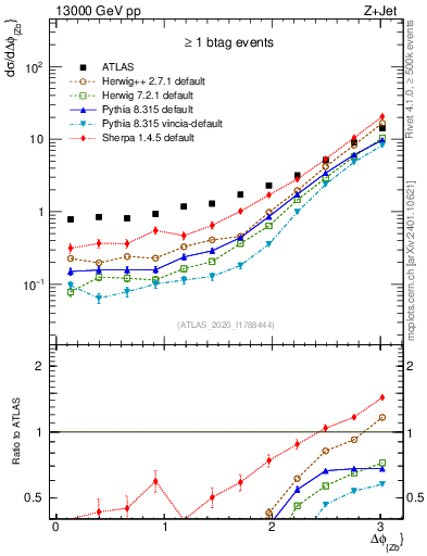 Plot of zj.dphi in 13000 GeV pp collisions