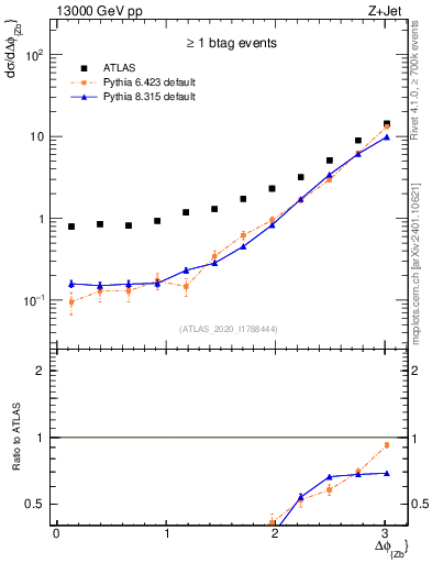 Plot of zj.dphi in 13000 GeV pp collisions