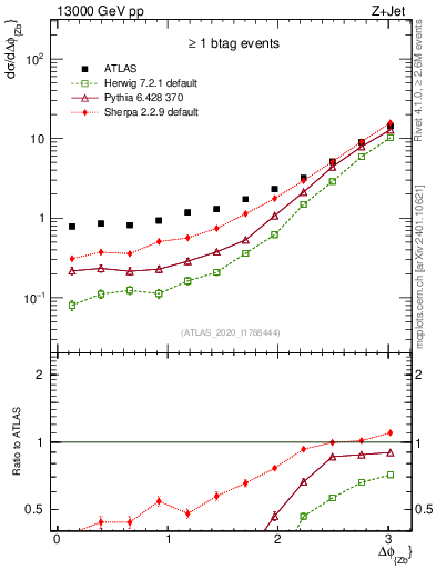 Plot of zj.dphi in 13000 GeV pp collisions