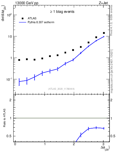 Plot of zj.dphi in 13000 GeV pp collisions