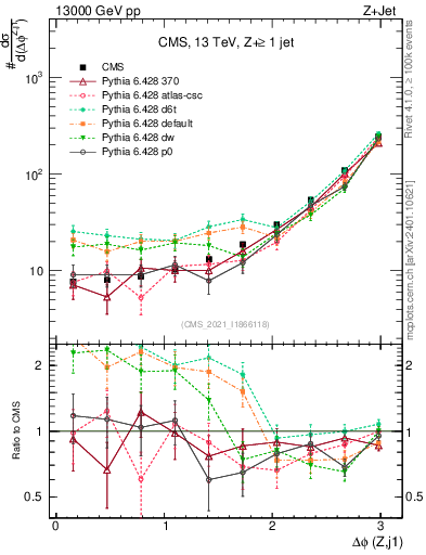 Plot of zj.dphi in 13000 GeV pp collisions