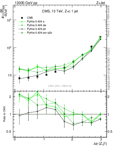 Plot of zj.dphi in 13000 GeV pp collisions