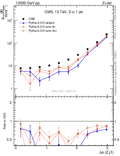 Plot of zj.dphi in 13000 GeV pp collisions