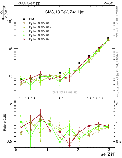 Plot of zj.dphi in 13000 GeV pp collisions