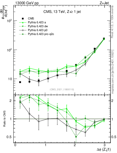 Plot of zj.dphi in 13000 GeV pp collisions