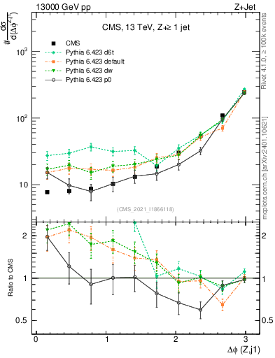 Plot of zj.dphi in 13000 GeV pp collisions