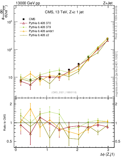 Plot of zj.dphi in 13000 GeV pp collisions