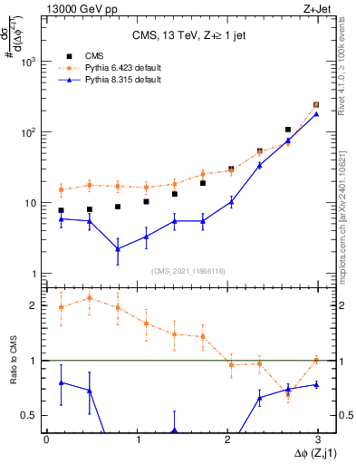 Plot of zj.dphi in 13000 GeV pp collisions