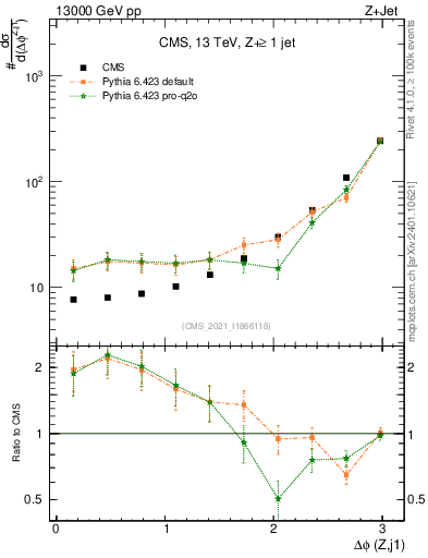 Plot of zj.dphi in 13000 GeV pp collisions