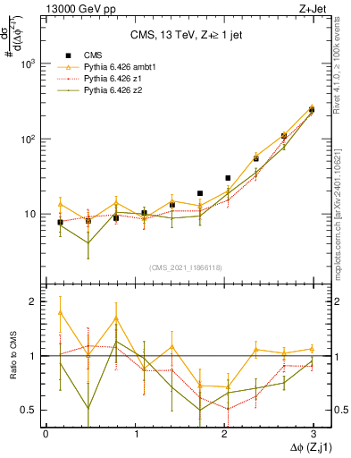 Plot of zj.dphi in 13000 GeV pp collisions