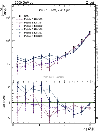Plot of zj.dphi in 13000 GeV pp collisions