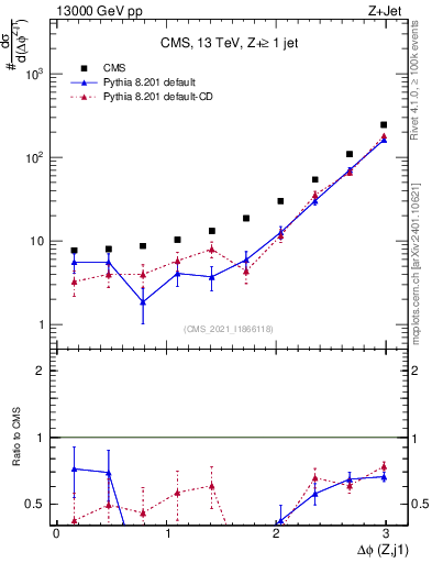 Plot of zj.dphi in 13000 GeV pp collisions