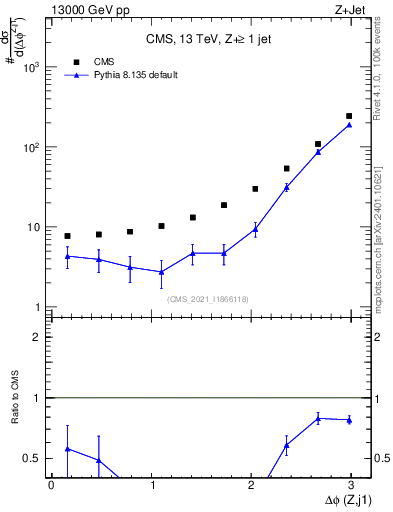 Plot of zj.dphi in 13000 GeV pp collisions