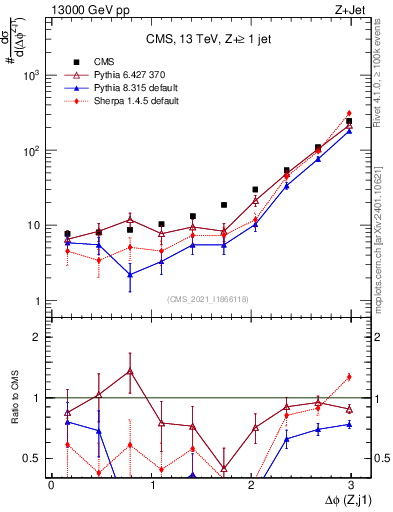 Plot of zj.dphi in 13000 GeV pp collisions