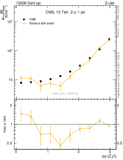Plot of zj.dphi in 13000 GeV pp collisions