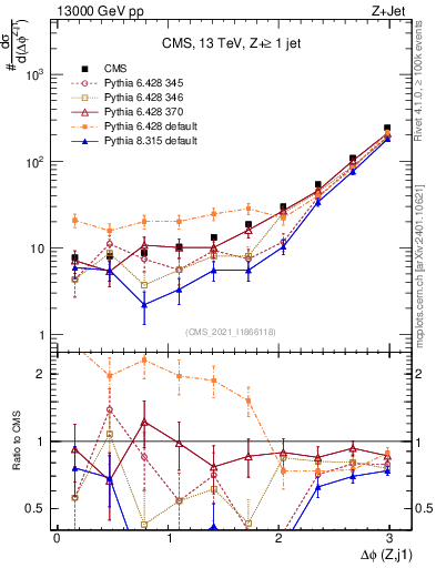 Plot of zj.dphi in 13000 GeV pp collisions
