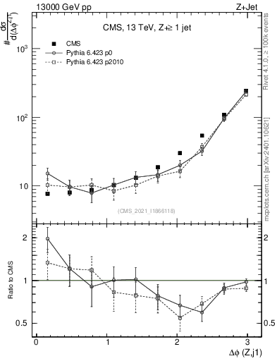 Plot of zj.dphi in 13000 GeV pp collisions
