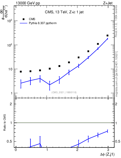 Plot of zj.dphi in 13000 GeV pp collisions
